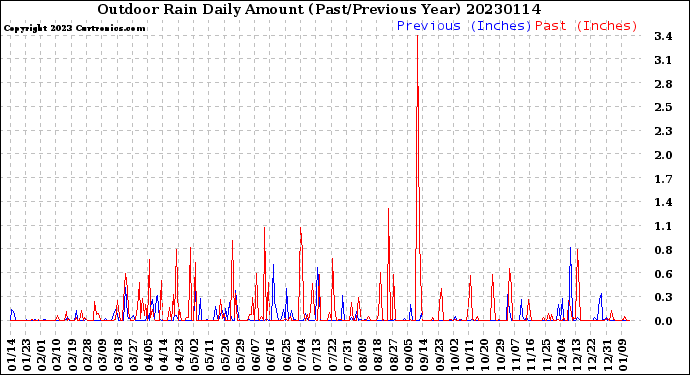 Milwaukee Weather Outdoor Rain<br>Daily Amount<br>(Past/Previous Year)