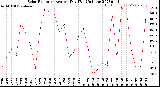 Milwaukee Weather Solar Radiation<br>Avg per Day W/m2/minute