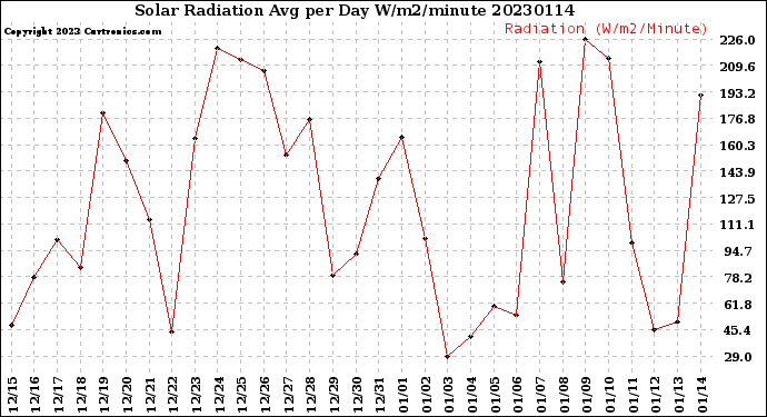 Milwaukee Weather Solar Radiation<br>Avg per Day W/m2/minute