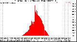 Milwaukee Weather Solar Radiation<br>per Minute<br>(24 Hours)