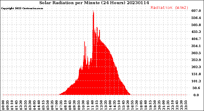 Milwaukee Weather Solar Radiation<br>per Minute<br>(24 Hours)