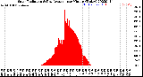 Milwaukee Weather Solar Radiation<br>& Day Average<br>per Minute<br>(Today)