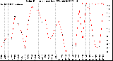 Milwaukee Weather Solar Radiation<br>per Day KW/m2