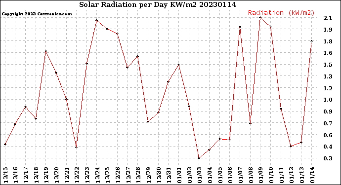 Milwaukee Weather Solar Radiation<br>per Day KW/m2