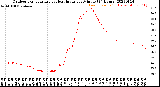 Milwaukee Weather Outdoor Temperature<br>vs Heat Index<br>per Minute<br>(24 Hours)