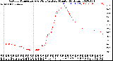 Milwaukee Weather Outdoor Temperature<br>vs Wind Chill<br>per Minute<br>(24 Hours)