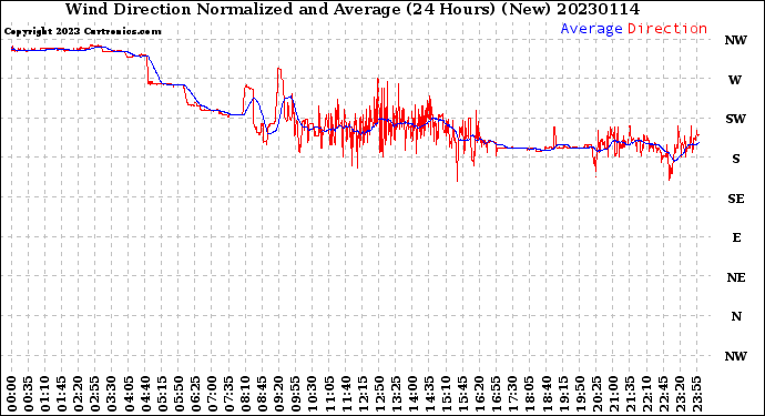 Milwaukee Weather Wind Direction<br>Normalized and Average<br>(24 Hours) (New)