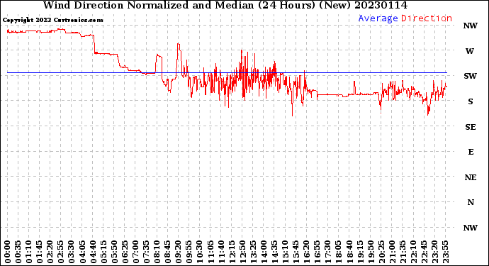 Milwaukee Weather Wind Direction<br>Normalized and Median<br>(24 Hours) (New)