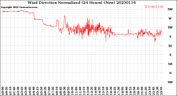 Milwaukee Weather Wind Direction<br>Normalized<br>(24 Hours) (New)