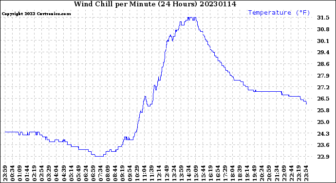 Milwaukee Weather Wind Chill<br>per Minute<br>(24 Hours)