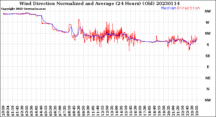 Milwaukee Weather Wind Direction<br>Normalized and Average<br>(24 Hours) (Old)