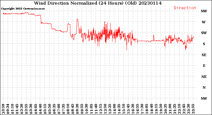 Milwaukee Weather Wind Direction<br>Normalized<br>(24 Hours) (Old)