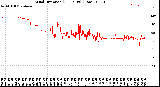 Milwaukee Weather Wind Direction<br>(24 Hours) (Raw)