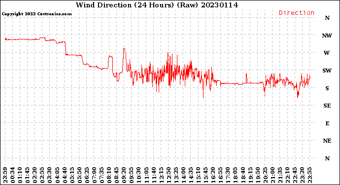 Milwaukee Weather Wind Direction<br>(24 Hours) (Raw)