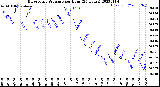 Milwaukee Weather Barometric Pressure<br>per Hour<br>(24 Hours)