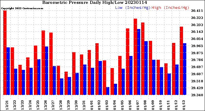 Milwaukee Weather Barometric Pressure<br>Daily High/Low