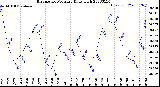 Milwaukee Weather Barometric Pressure<br>Daily High