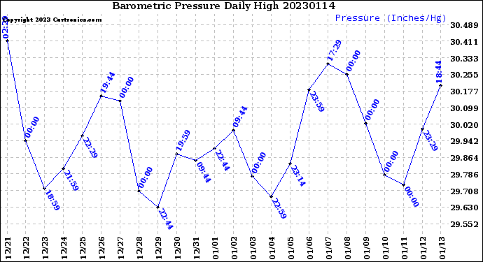 Milwaukee Weather Barometric Pressure<br>Daily High