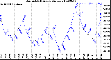 Milwaukee Weather Barometric Pressure<br>Daily Low