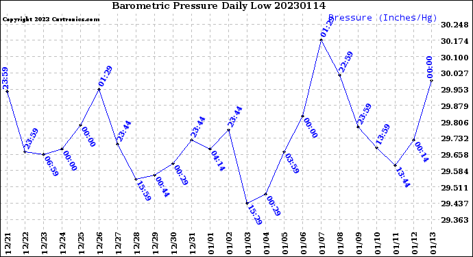 Milwaukee Weather Barometric Pressure<br>Daily Low