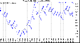 Milwaukee Weather Wind Chill<br>Daily Low