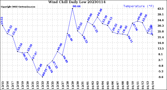 Milwaukee Weather Wind Chill<br>Daily Low