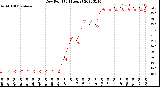 Milwaukee Weather Dew Point<br>(24 Hours)