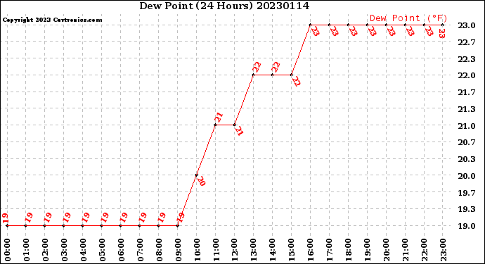 Milwaukee Weather Dew Point<br>(24 Hours)