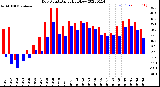 Milwaukee Weather Dew Point<br>Daily High/Low