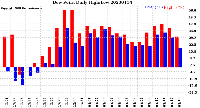 Milwaukee Weather Dew Point<br>Daily High/Low