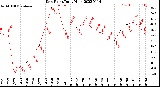 Milwaukee Weather Dew Point<br>Daily High