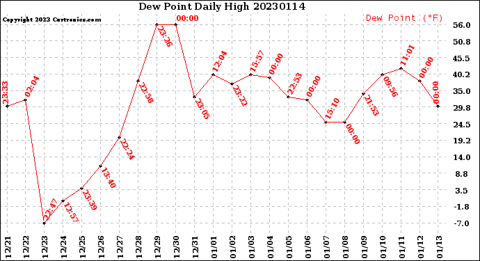 Milwaukee Weather Dew Point<br>Daily High