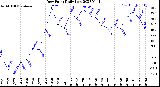 Milwaukee Weather Dew Point<br>Daily Low