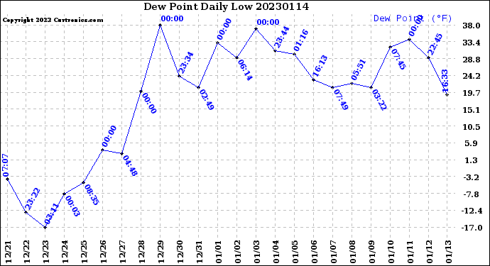 Milwaukee Weather Dew Point<br>Daily Low