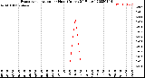 Milwaukee Weather Evapotranspiration<br>per Hour<br>(Inches 24 Hours)