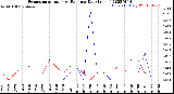 Milwaukee Weather Evapotranspiration<br>vs Rain per Day<br>(Inches)