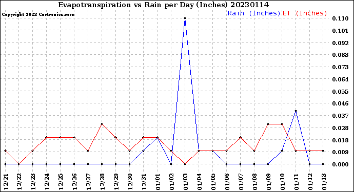 Milwaukee Weather Evapotranspiration<br>vs Rain per Day<br>(Inches)