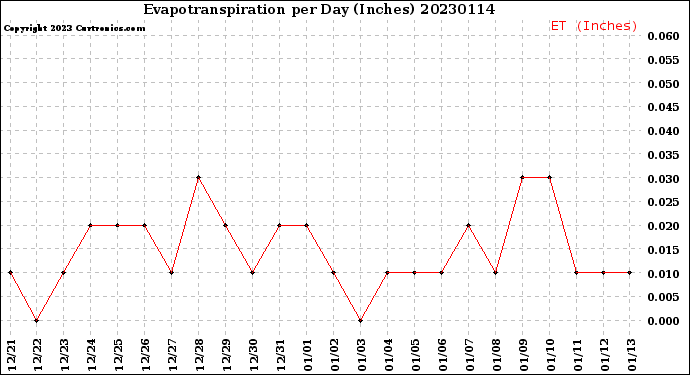 Milwaukee Weather Evapotranspiration<br>per Day (Inches)