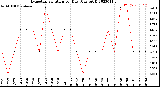 Milwaukee Weather Evapotranspiration<br>per Day (Ozs sq/ft)