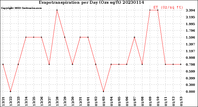 Milwaukee Weather Evapotranspiration<br>per Day (Ozs sq/ft)