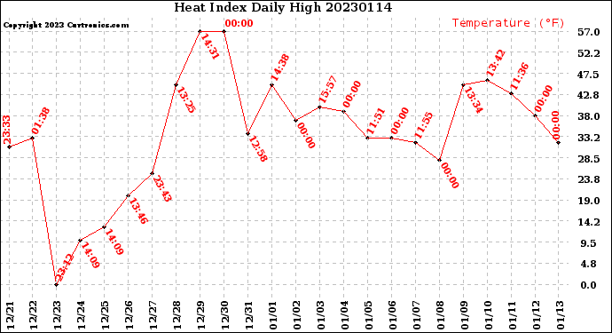 Milwaukee Weather Heat Index<br>Daily High