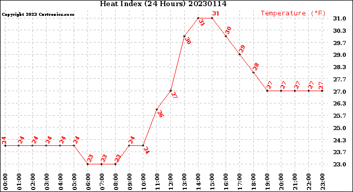 Milwaukee Weather Heat Index<br>(24 Hours)