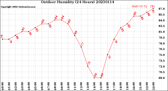 Milwaukee Weather Outdoor Humidity<br>(24 Hours)