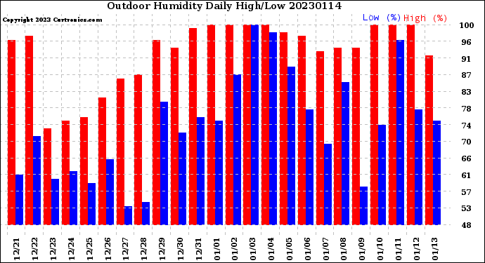 Milwaukee Weather Outdoor Humidity<br>Daily High/Low