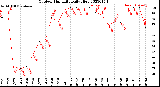 Milwaukee Weather Outdoor Humidity<br>Daily High