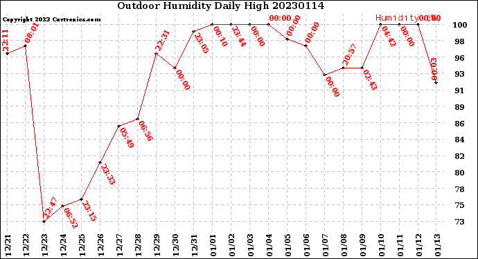 Milwaukee Weather Outdoor Humidity<br>Daily High