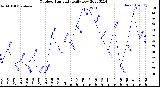 Milwaukee Weather Outdoor Humidity<br>Daily Low