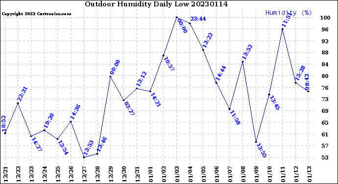 Milwaukee Weather Outdoor Humidity<br>Daily Low