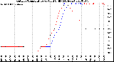 Milwaukee Weather Outdoor Temperature<br>vs Wind Chill<br>(24 Hours)