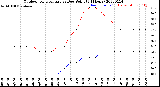 Milwaukee Weather Outdoor Temperature<br>vs Dew Point<br>(24 Hours)